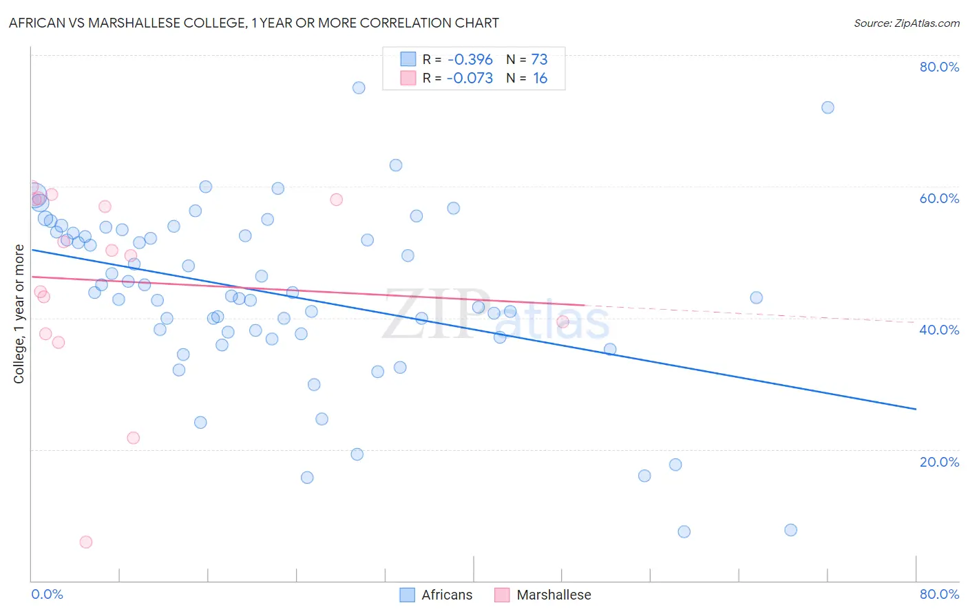 African vs Marshallese College, 1 year or more