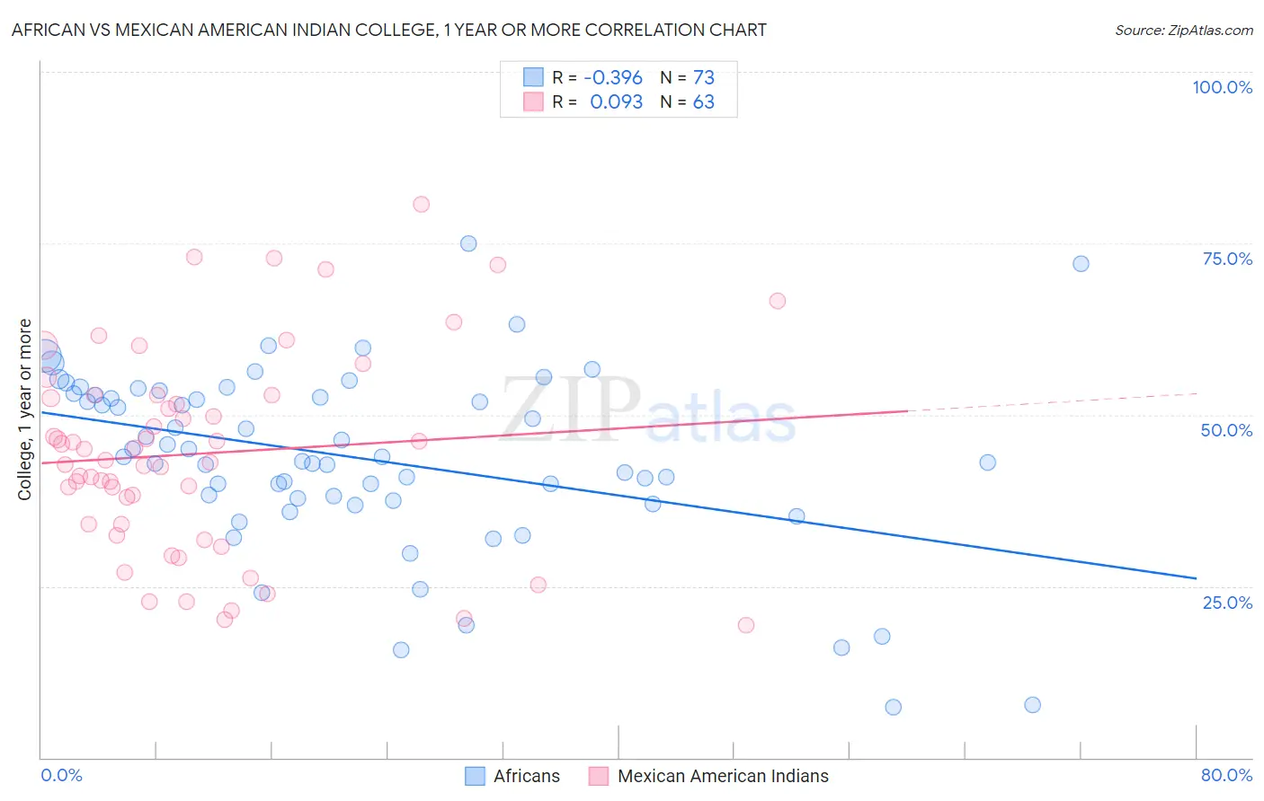 African vs Mexican American Indian College, 1 year or more