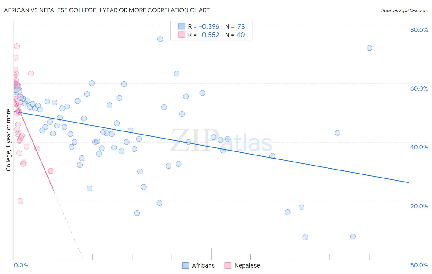 African vs Nepalese College, 1 year or more