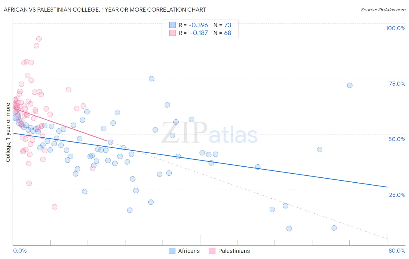 African vs Palestinian College, 1 year or more
