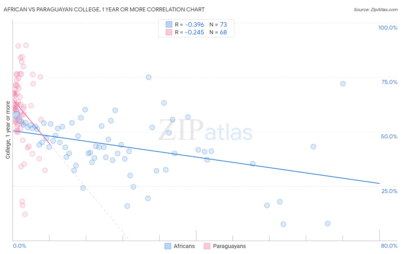 African vs Paraguayan College, 1 year or more