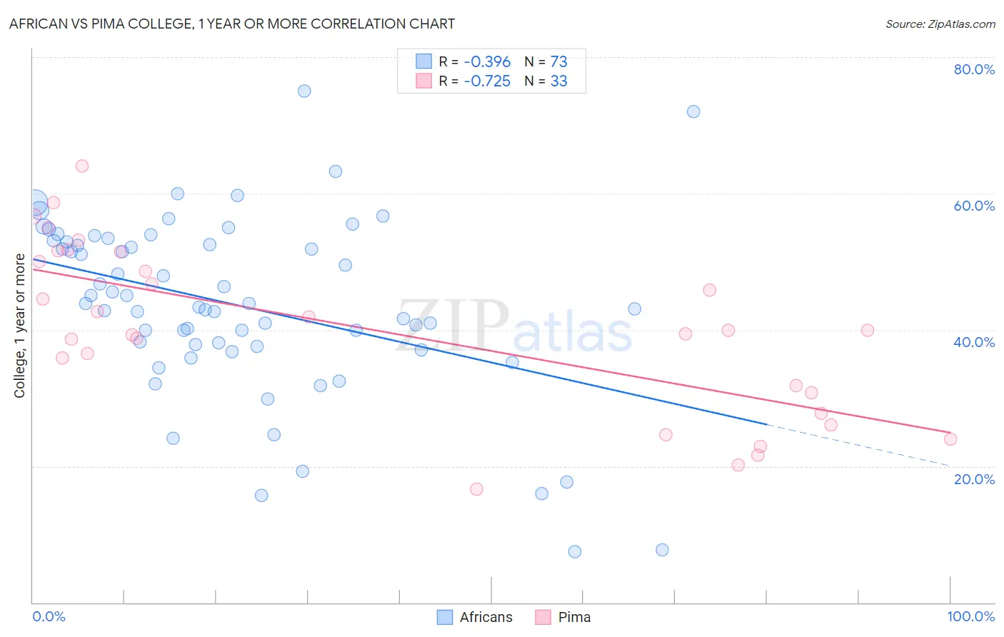African vs Pima College, 1 year or more