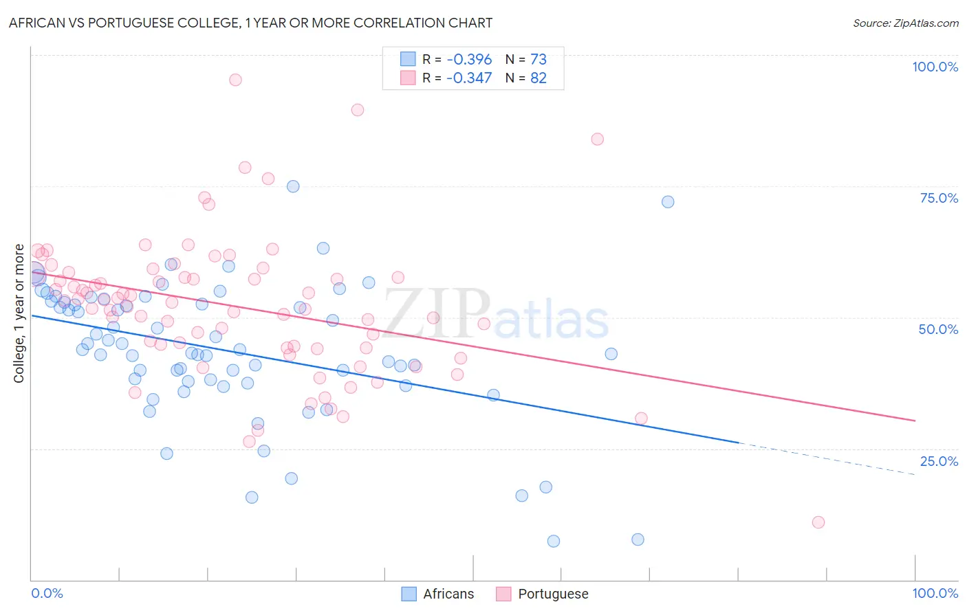 African vs Portuguese College, 1 year or more