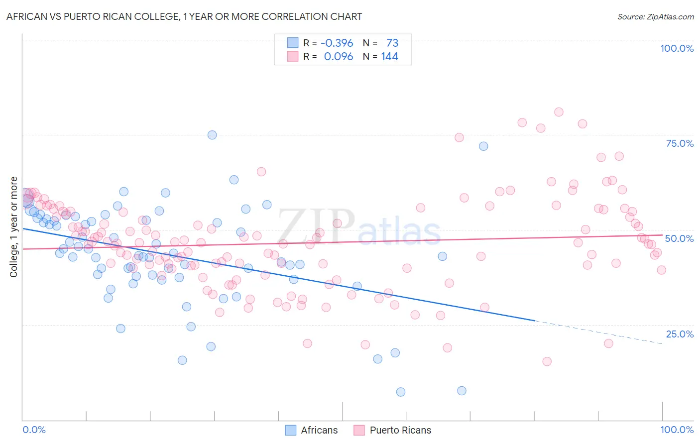 African vs Puerto Rican College, 1 year or more