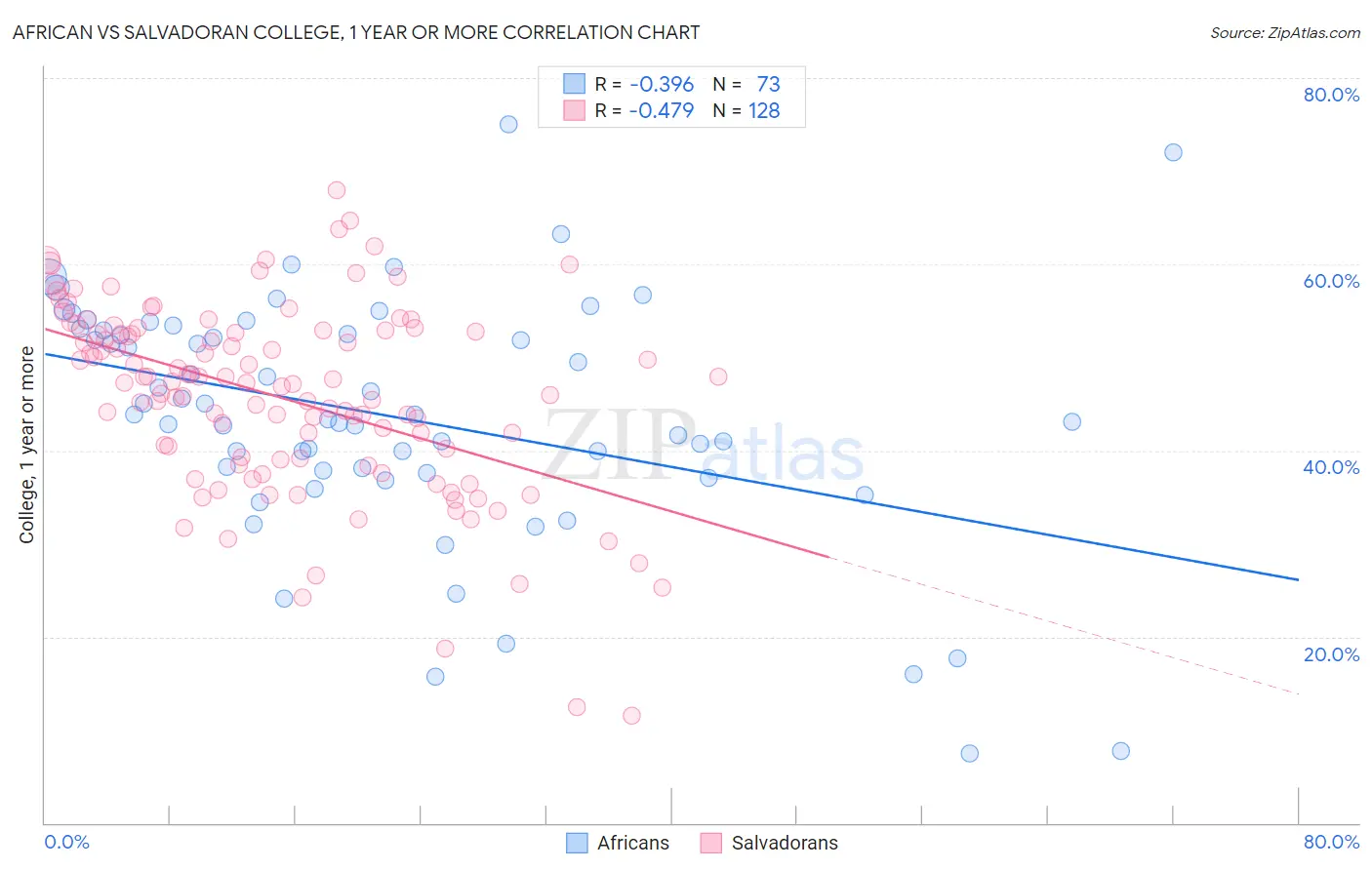 African vs Salvadoran College, 1 year or more