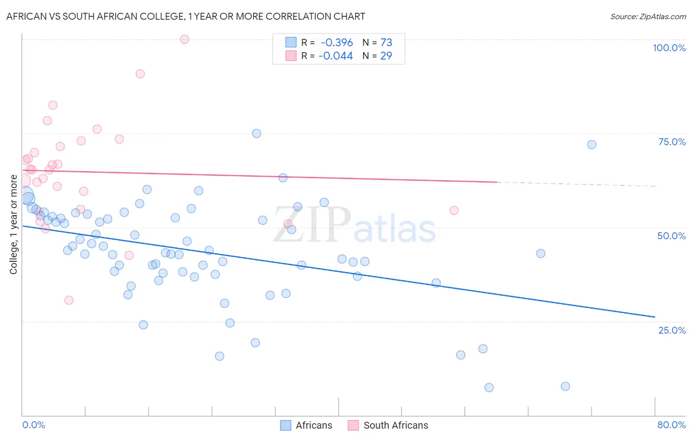 African vs South African College, 1 year or more