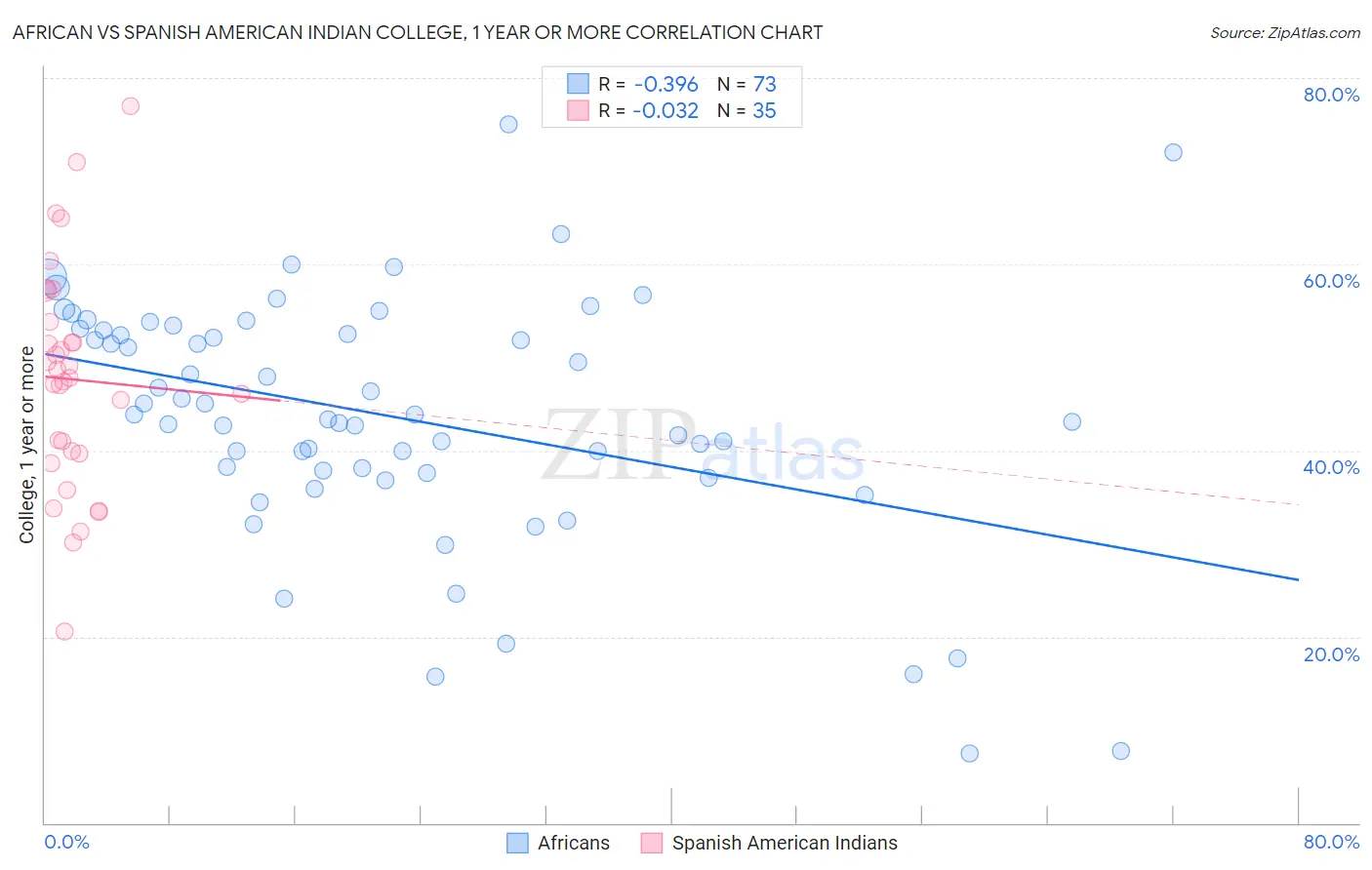 African vs Spanish American Indian College, 1 year or more