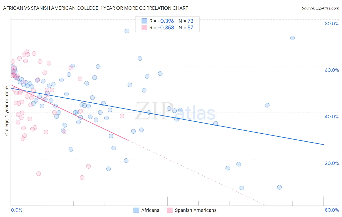 African vs Spanish American College, 1 year or more