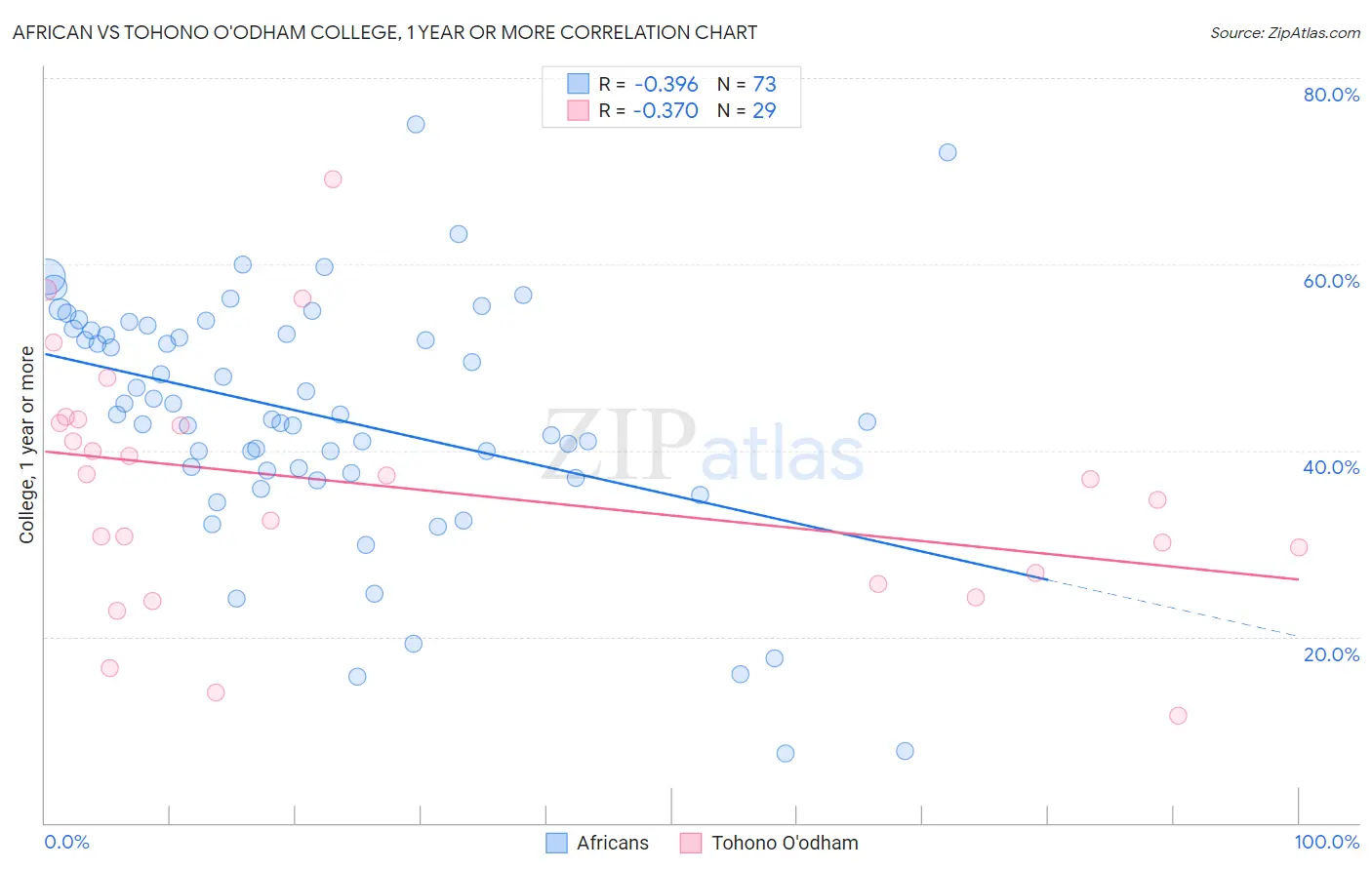 African vs Tohono O'odham College, 1 year or more