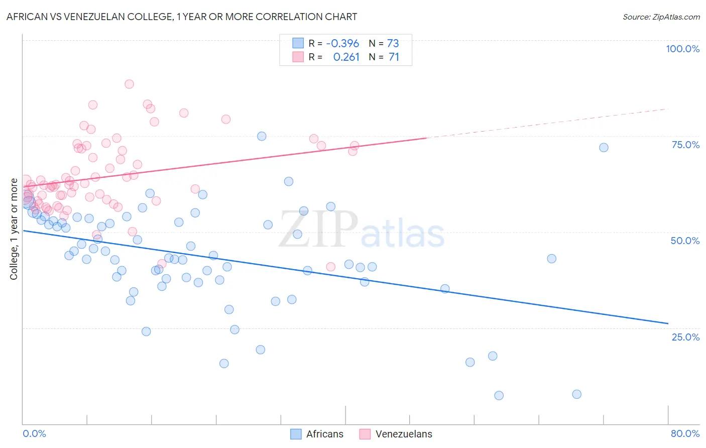 African vs Venezuelan College, 1 year or more