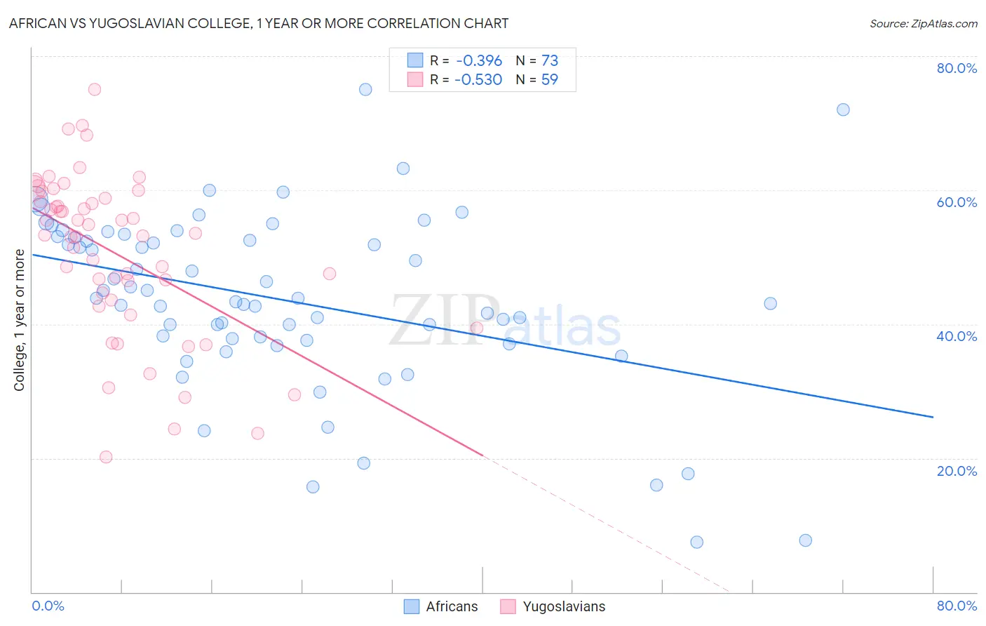 African vs Yugoslavian College, 1 year or more