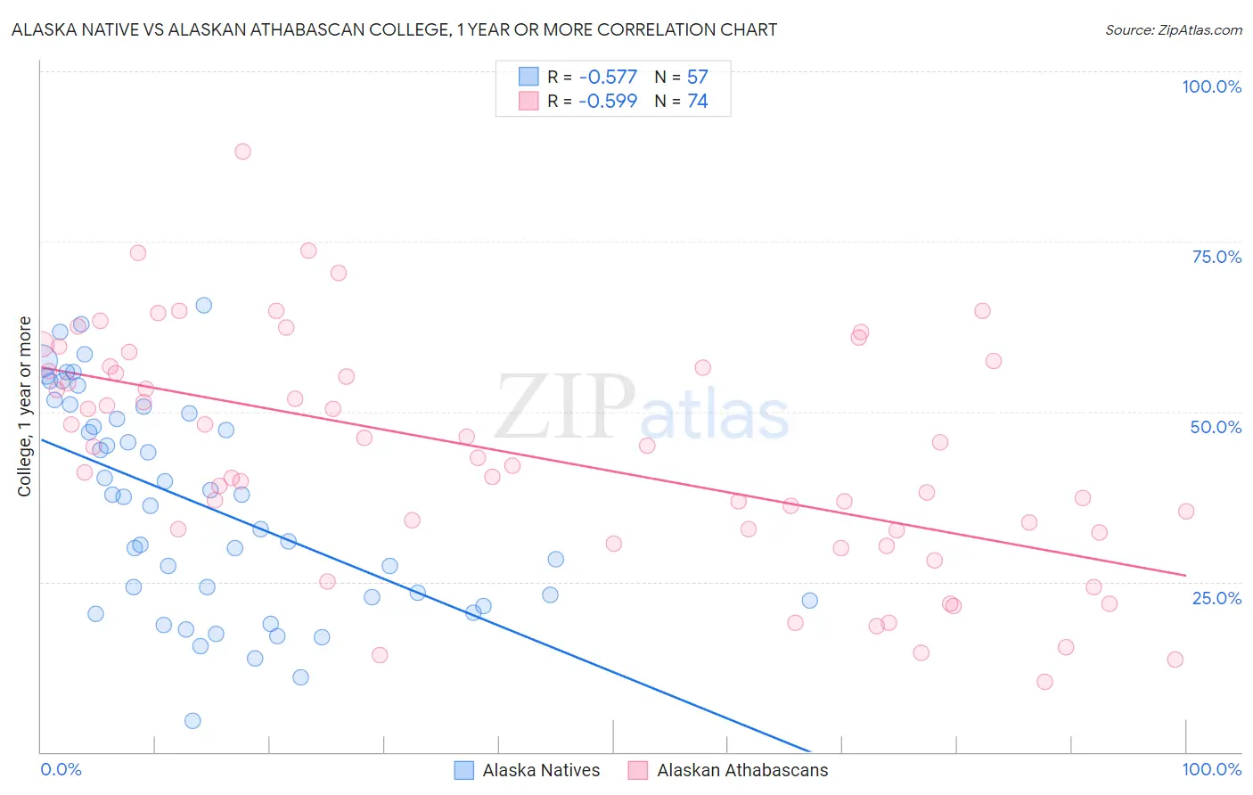 Alaska Native vs Alaskan Athabascan College, 1 year or more