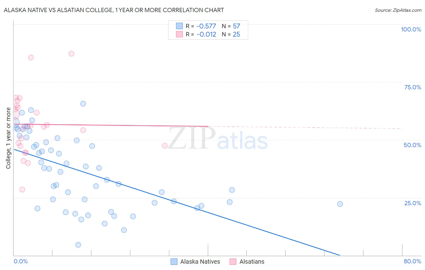 Alaska Native vs Alsatian College, 1 year or more