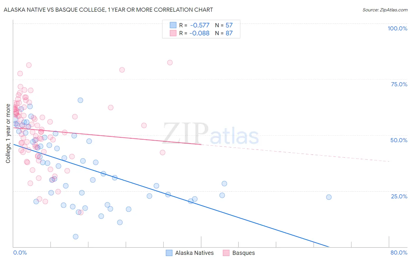 Alaska Native vs Basque College, 1 year or more
