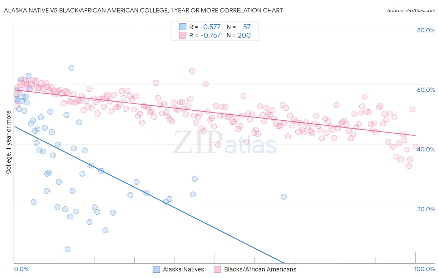 Alaska Native vs Black/African American College, 1 year or more