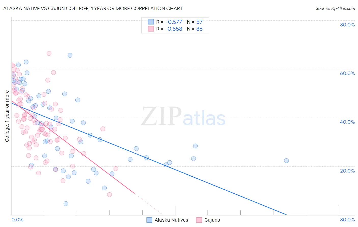 Alaska Native vs Cajun College, 1 year or more