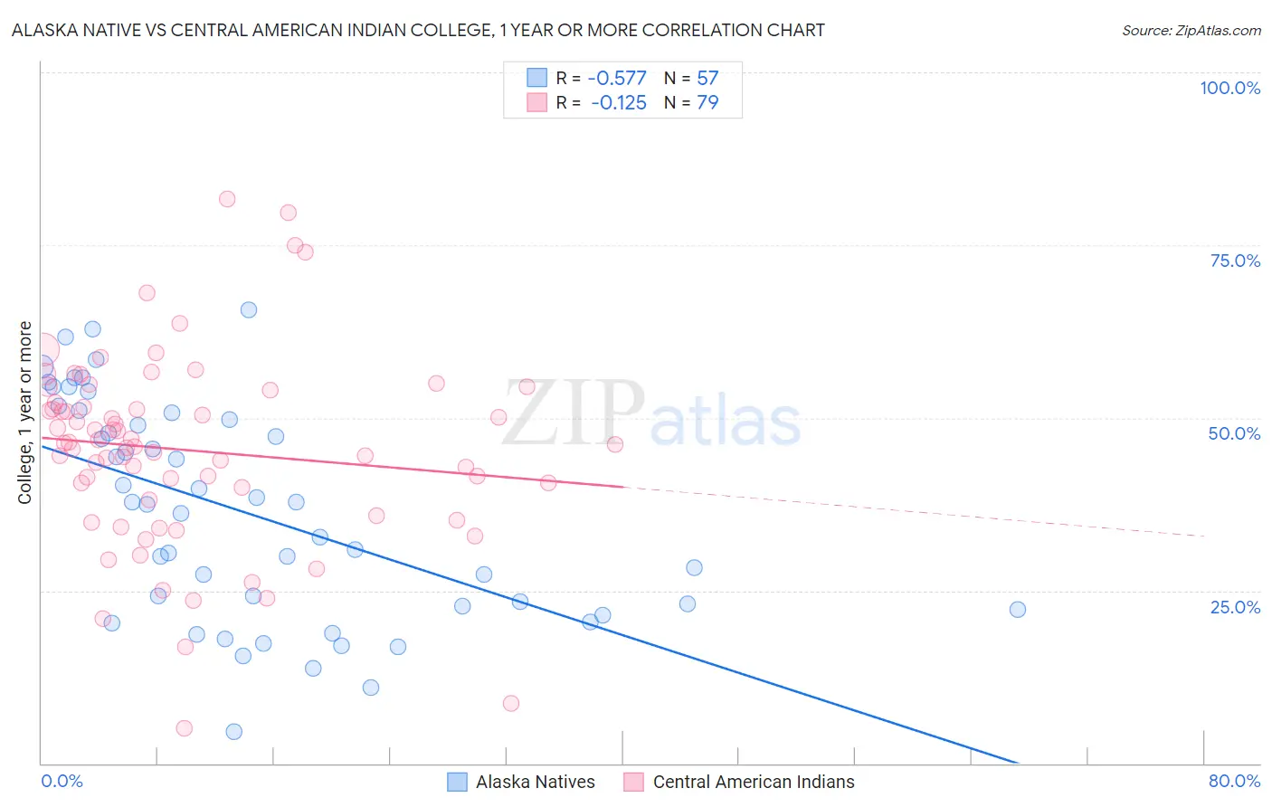 Alaska Native vs Central American Indian College, 1 year or more