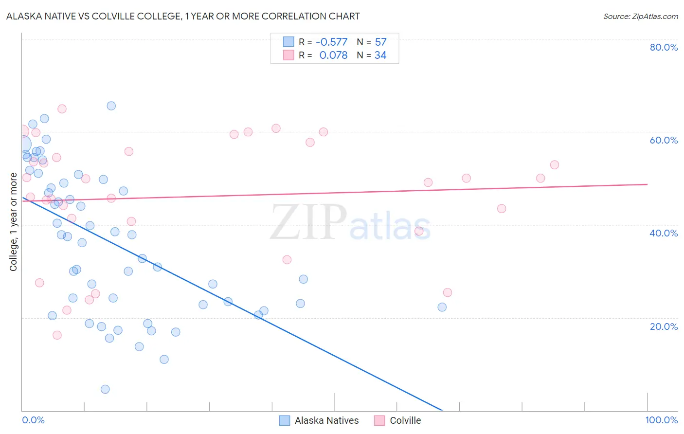 Alaska Native vs Colville College, 1 year or more
