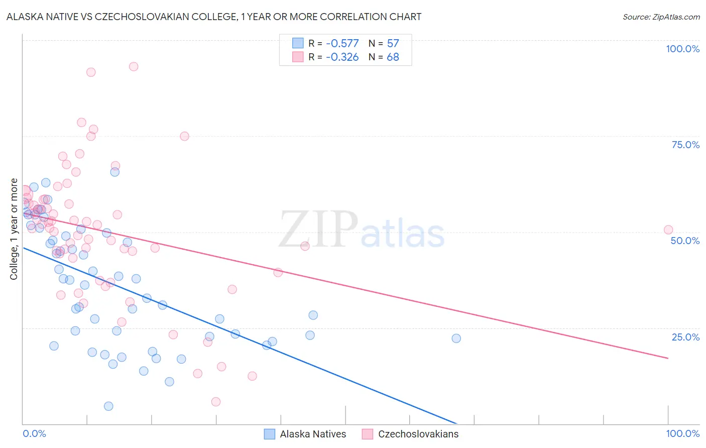Alaska Native vs Czechoslovakian College, 1 year or more