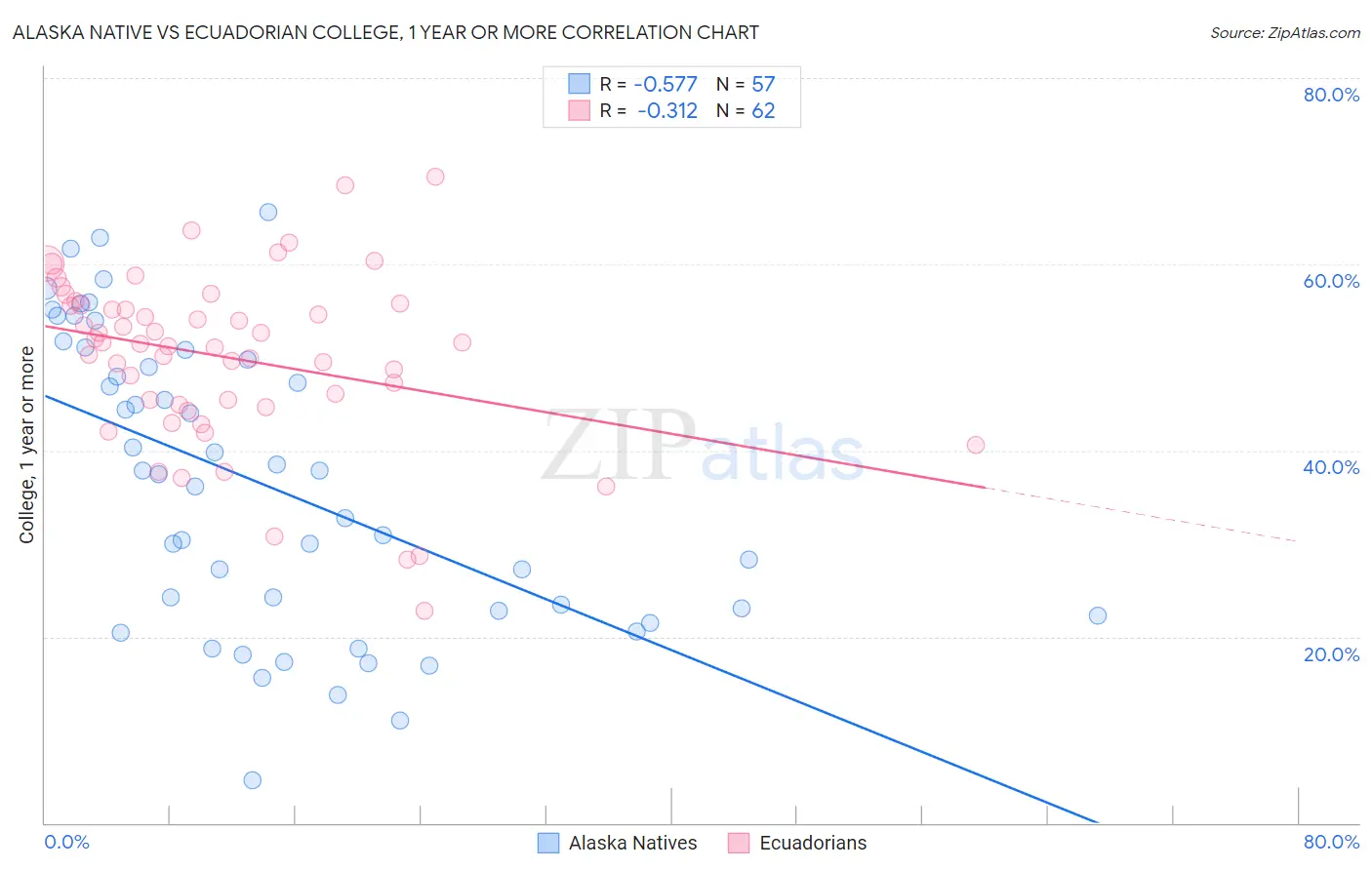 Alaska Native vs Ecuadorian College, 1 year or more