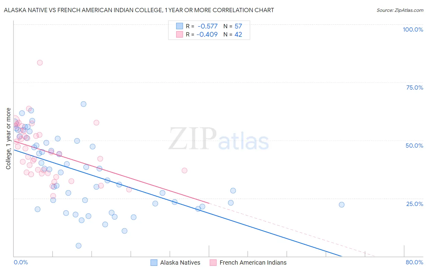 Alaska Native vs French American Indian College, 1 year or more