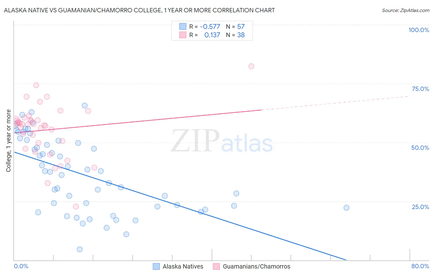 Alaska Native vs Guamanian/Chamorro College, 1 year or more