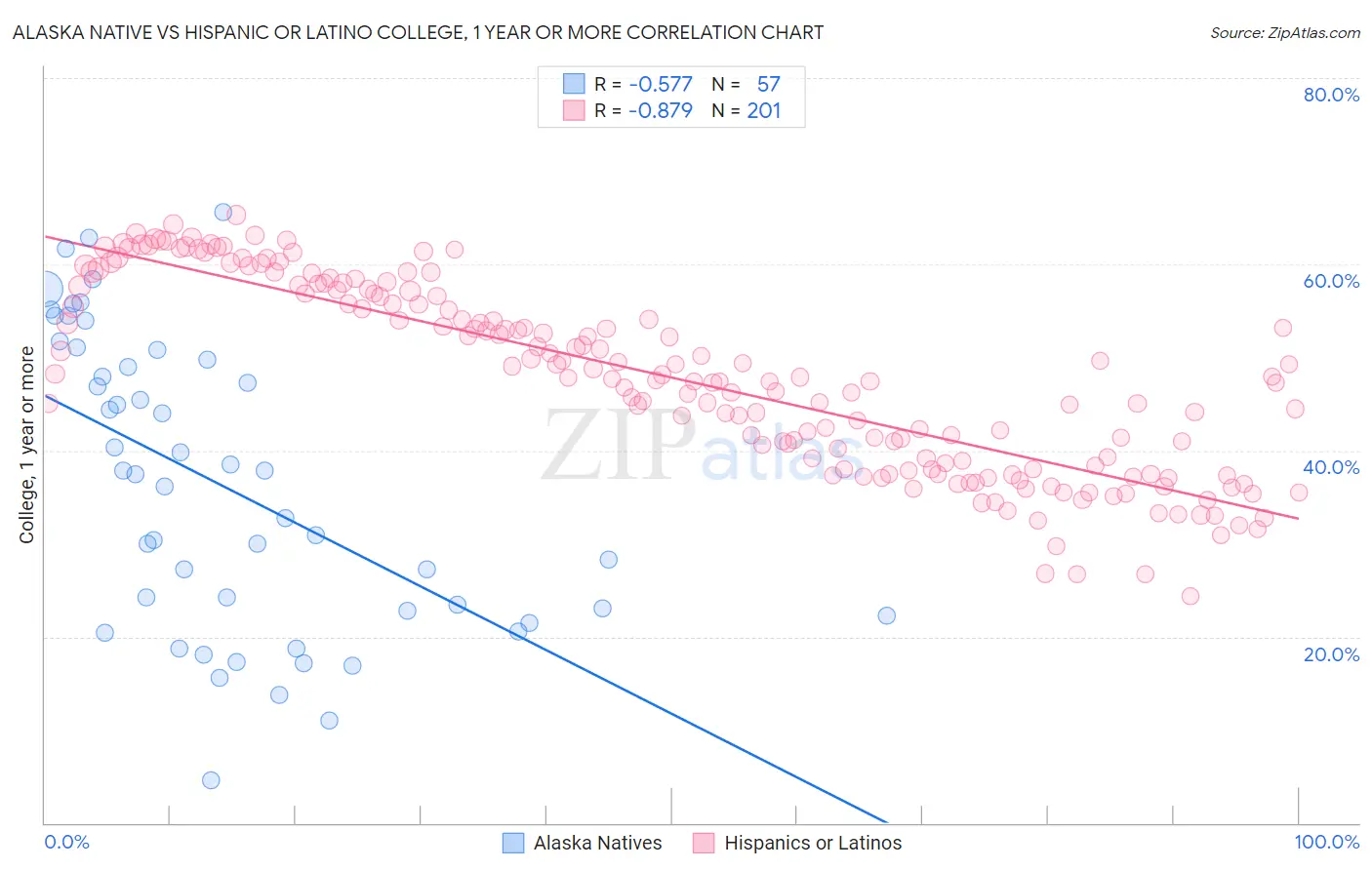 Alaska Native vs Hispanic or Latino College, 1 year or more