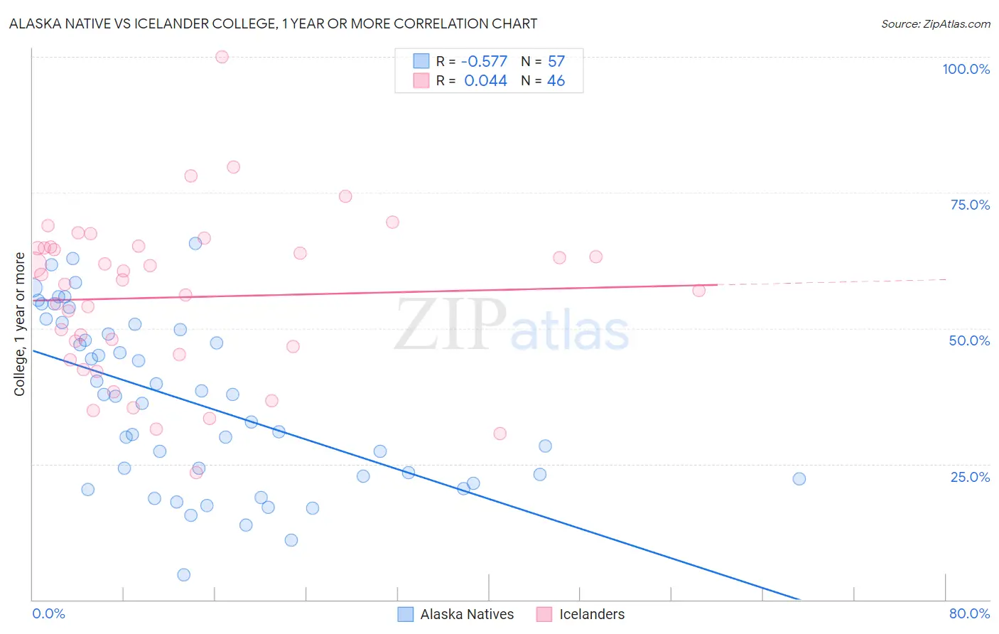 Alaska Native vs Icelander College, 1 year or more