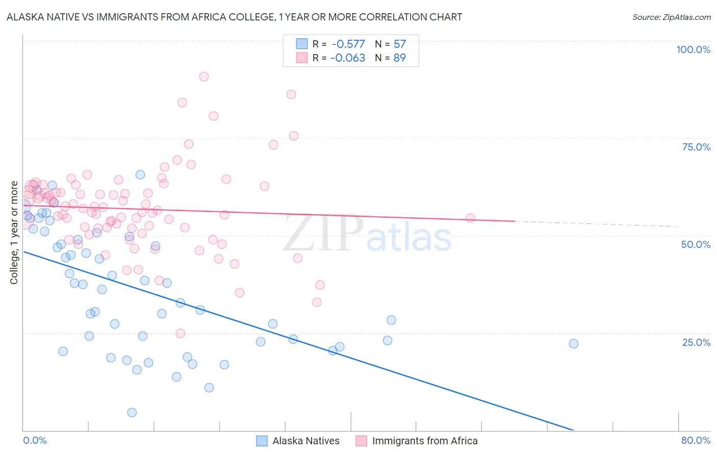 Alaska Native vs Immigrants from Africa College, 1 year or more