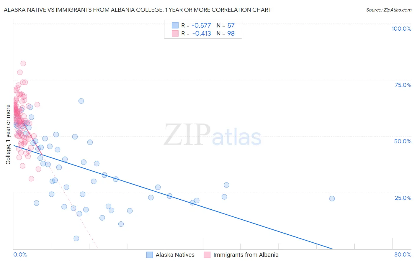 Alaska Native vs Immigrants from Albania College, 1 year or more