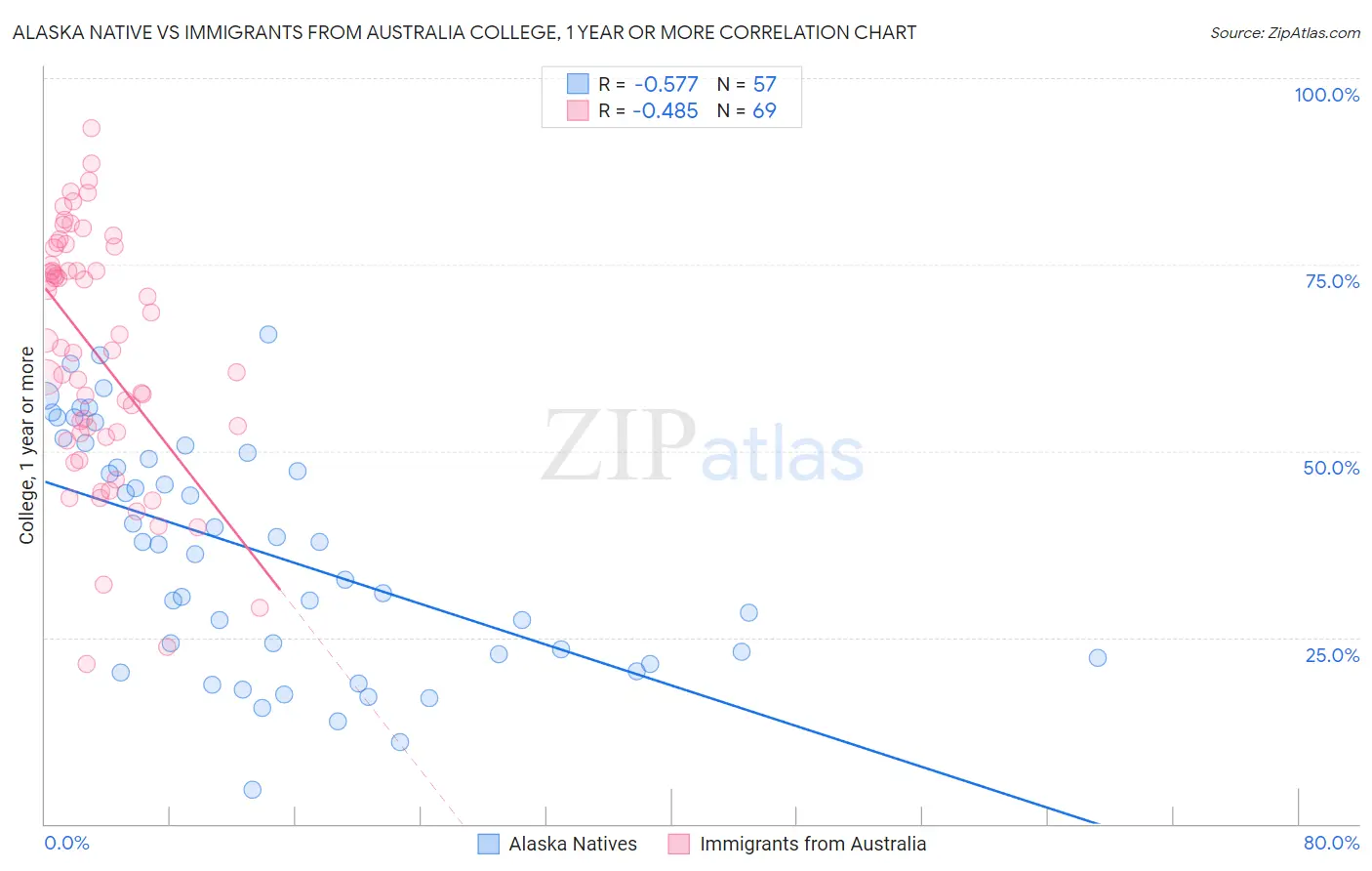 Alaska Native vs Immigrants from Australia College, 1 year or more