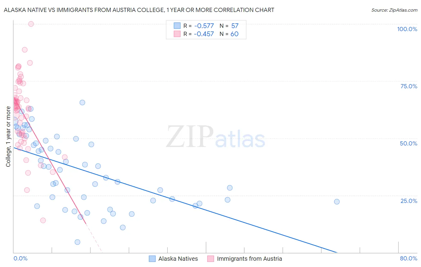 Alaska Native vs Immigrants from Austria College, 1 year or more