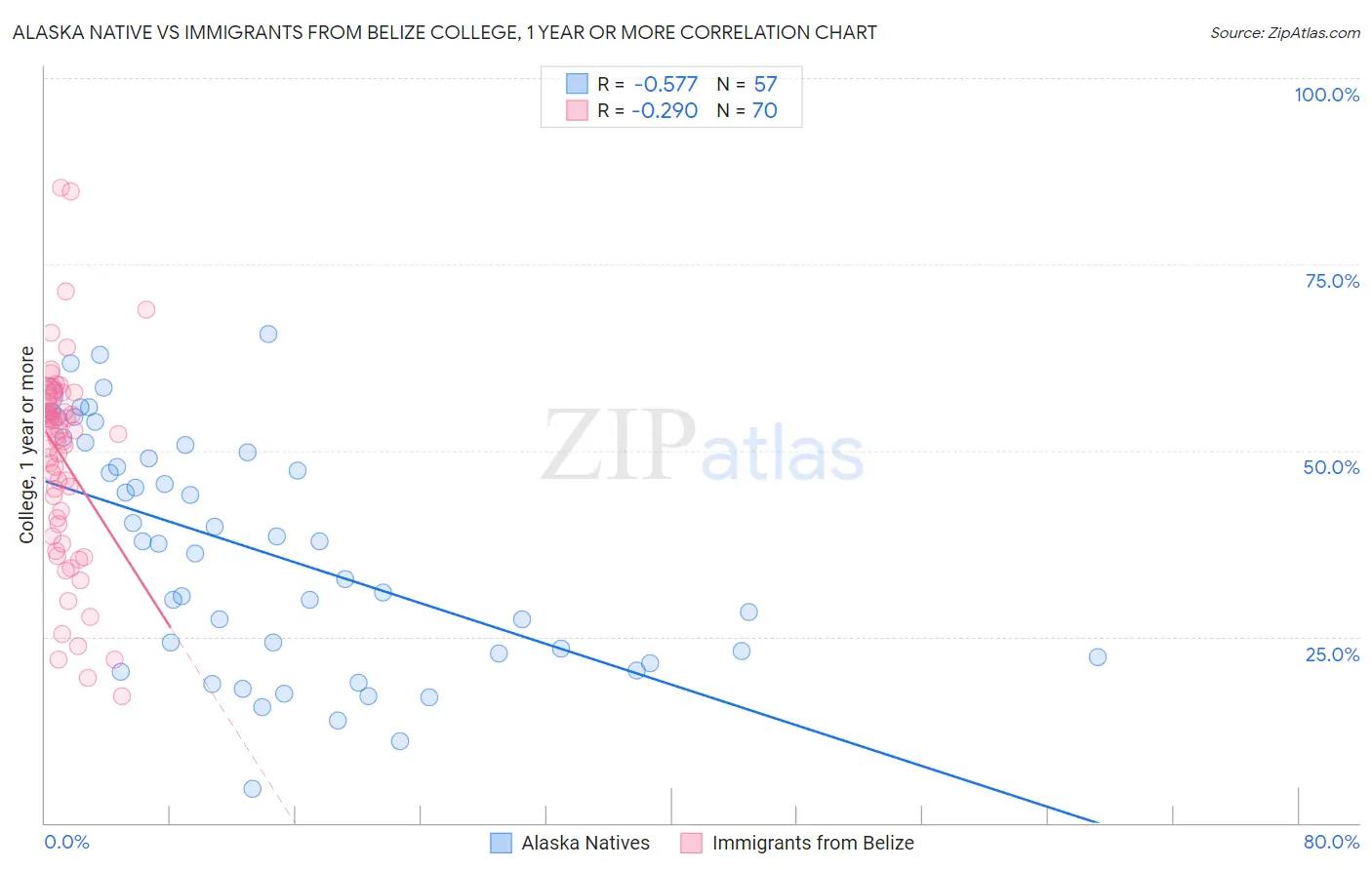 Alaska Native vs Immigrants from Belize College, 1 year or more