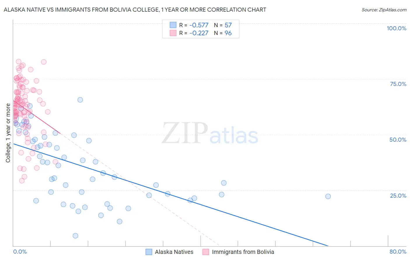 Alaska Native vs Immigrants from Bolivia College, 1 year or more