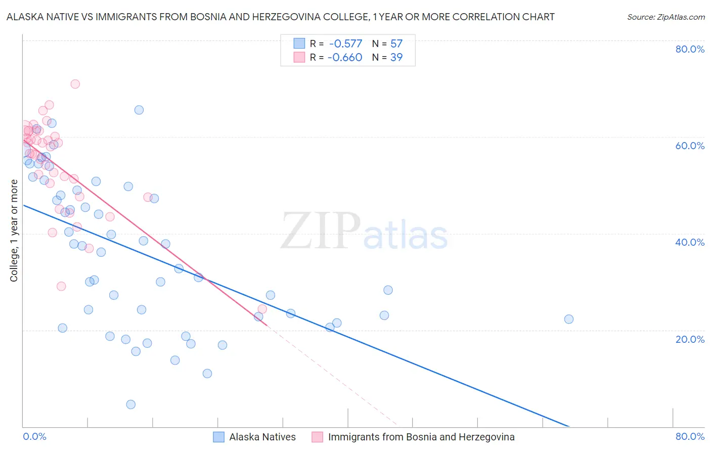 Alaska Native vs Immigrants from Bosnia and Herzegovina College, 1 year or more