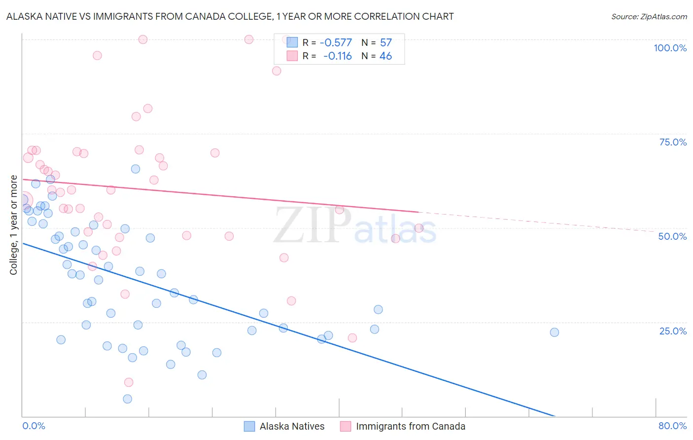 Alaska Native vs Immigrants from Canada College, 1 year or more