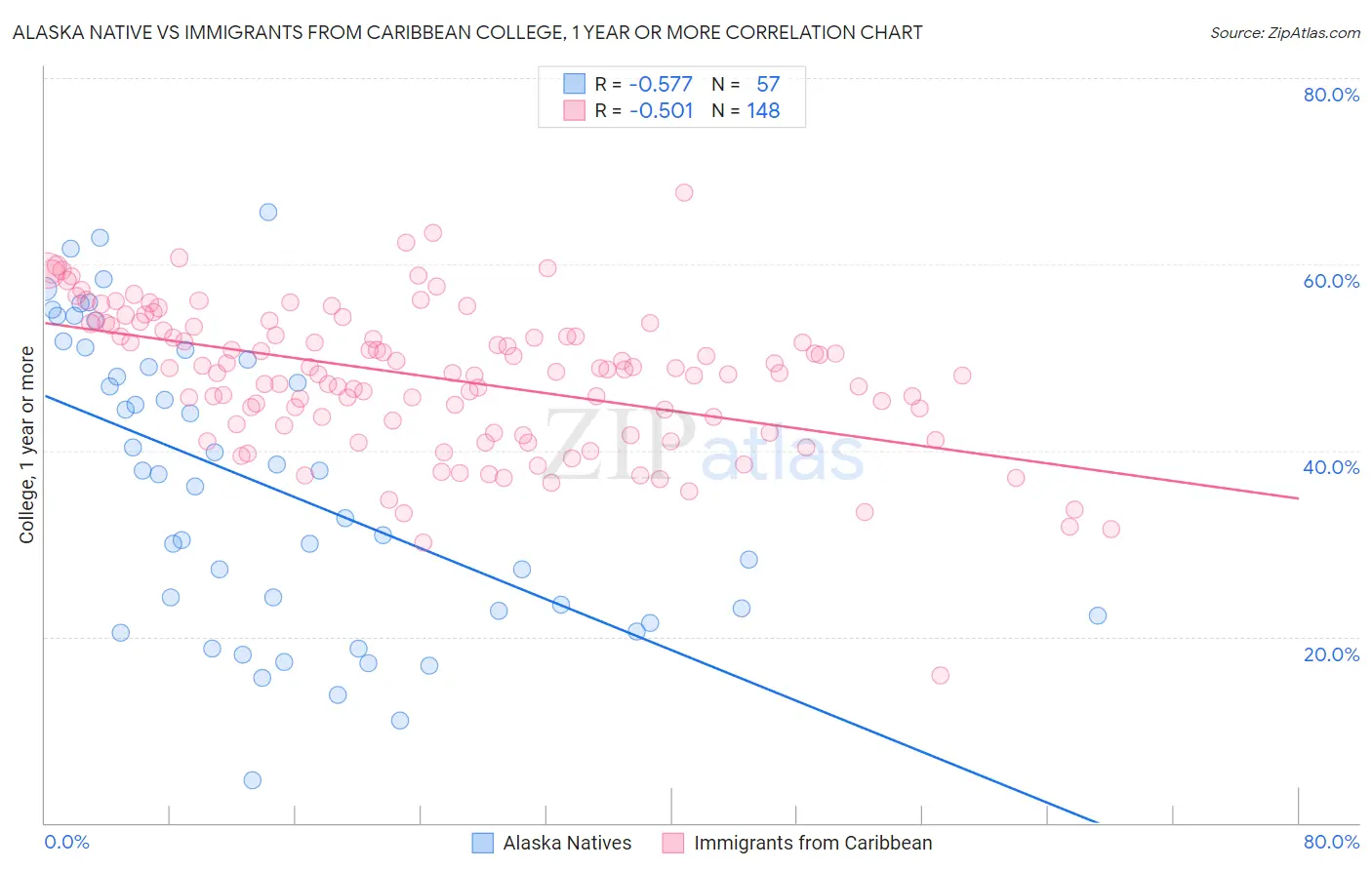 Alaska Native vs Immigrants from Caribbean College, 1 year or more