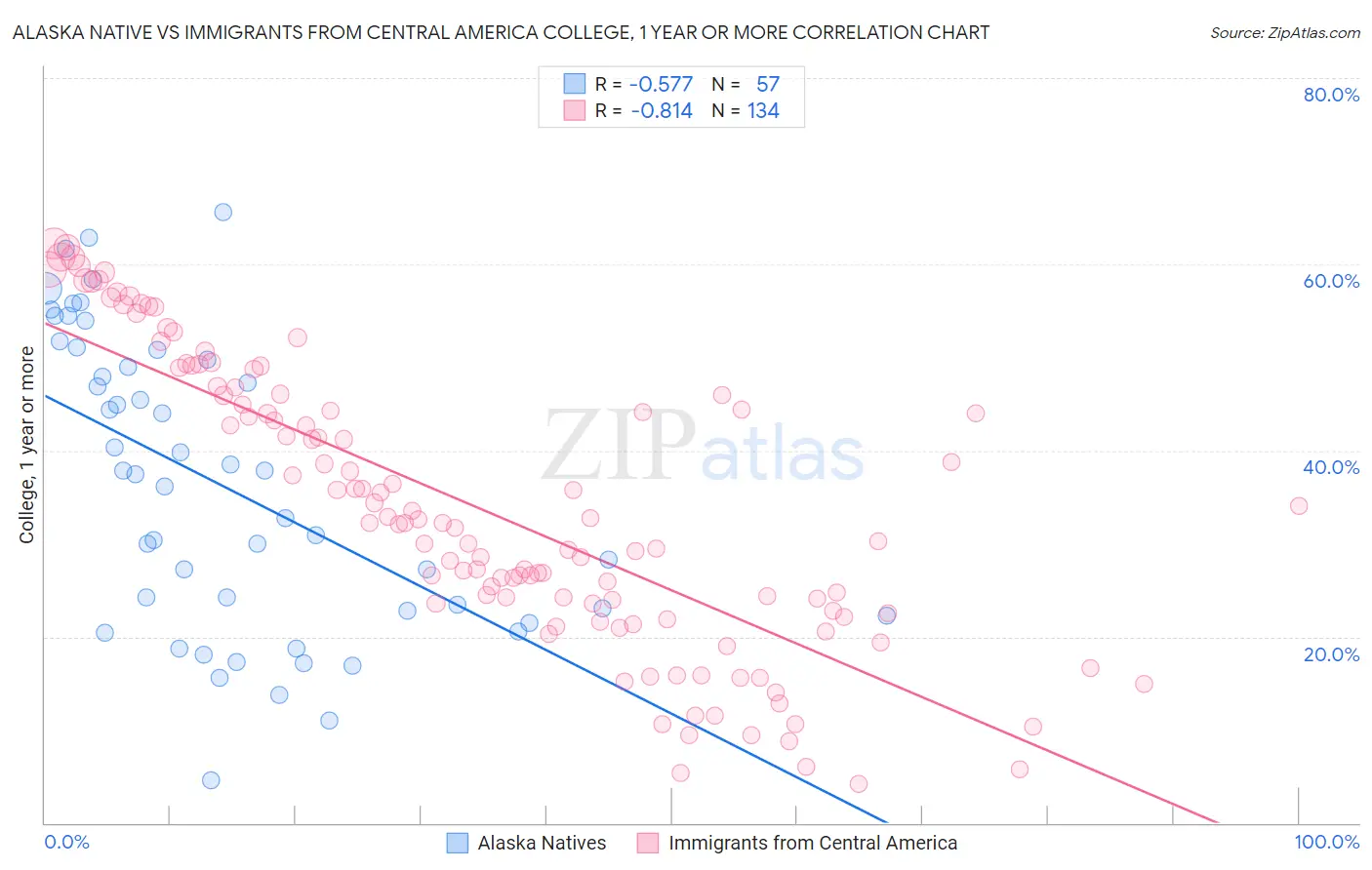 Alaska Native vs Immigrants from Central America College, 1 year or more