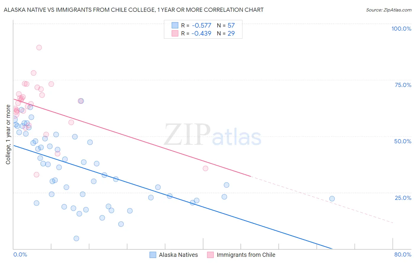 Alaska Native vs Immigrants from Chile College, 1 year or more