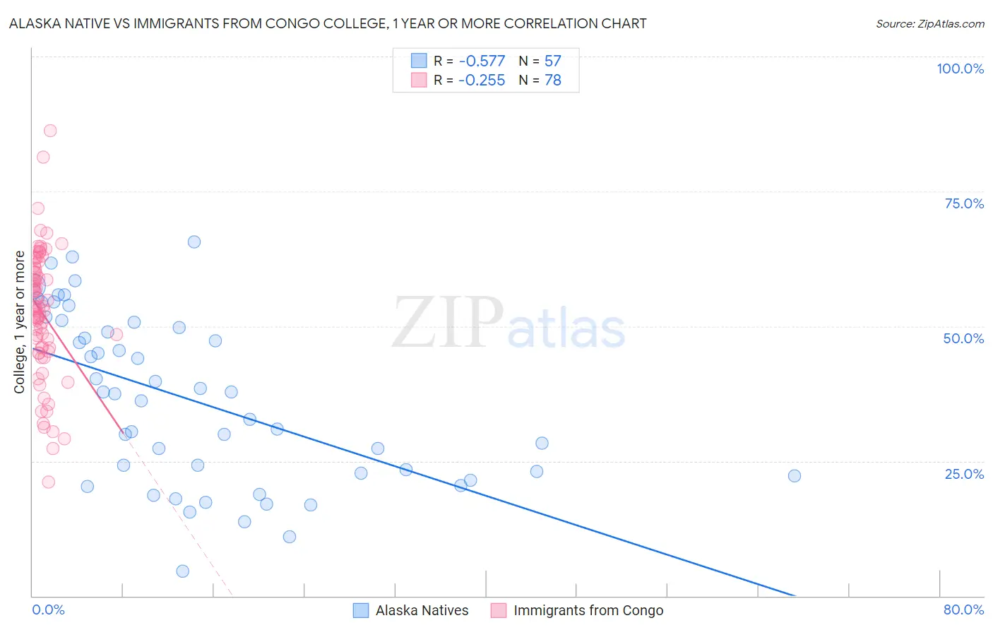 Alaska Native vs Immigrants from Congo College, 1 year or more