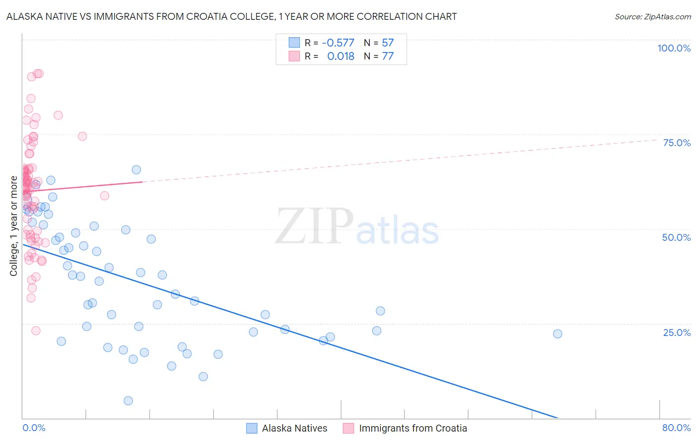 Alaska Native vs Immigrants from Croatia College, 1 year or more