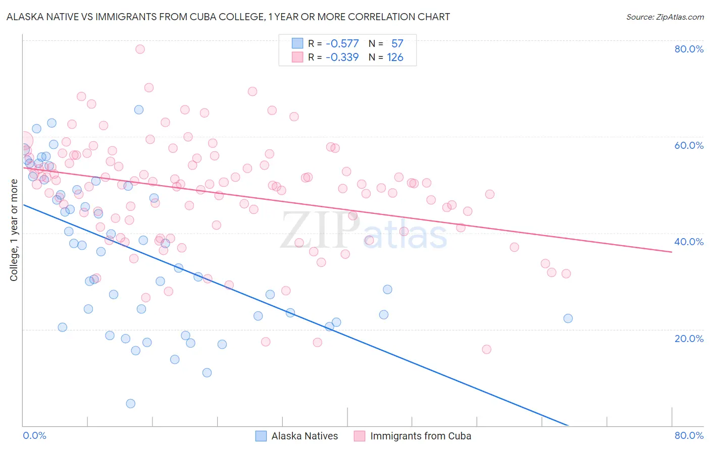 Alaska Native vs Immigrants from Cuba College, 1 year or more
