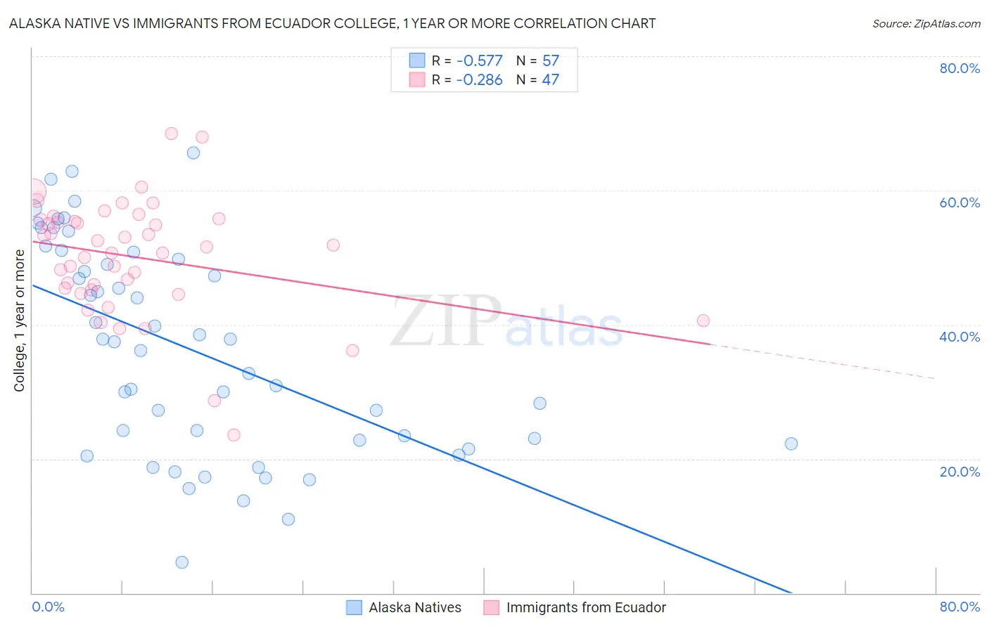 Alaska Native vs Immigrants from Ecuador College, 1 year or more