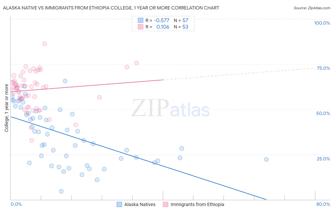 Alaska Native vs Immigrants from Ethiopia College, 1 year or more