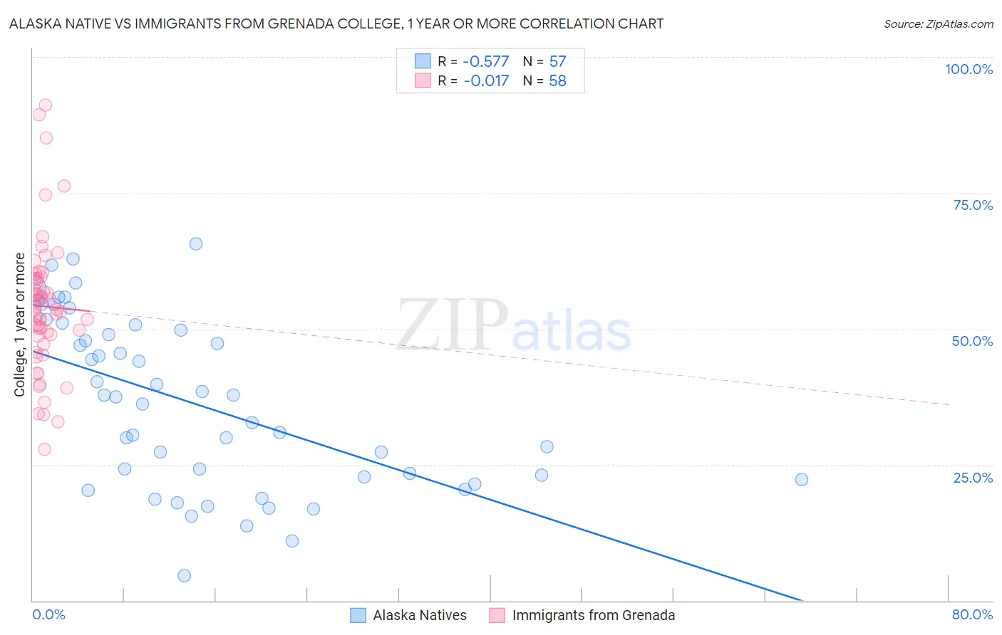 Alaska Native vs Immigrants from Grenada College, 1 year or more