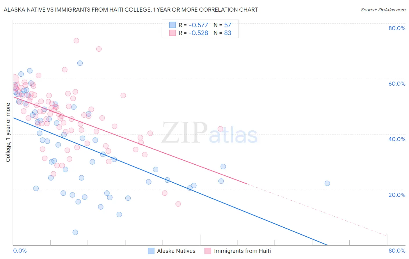 Alaska Native vs Immigrants from Haiti College, 1 year or more