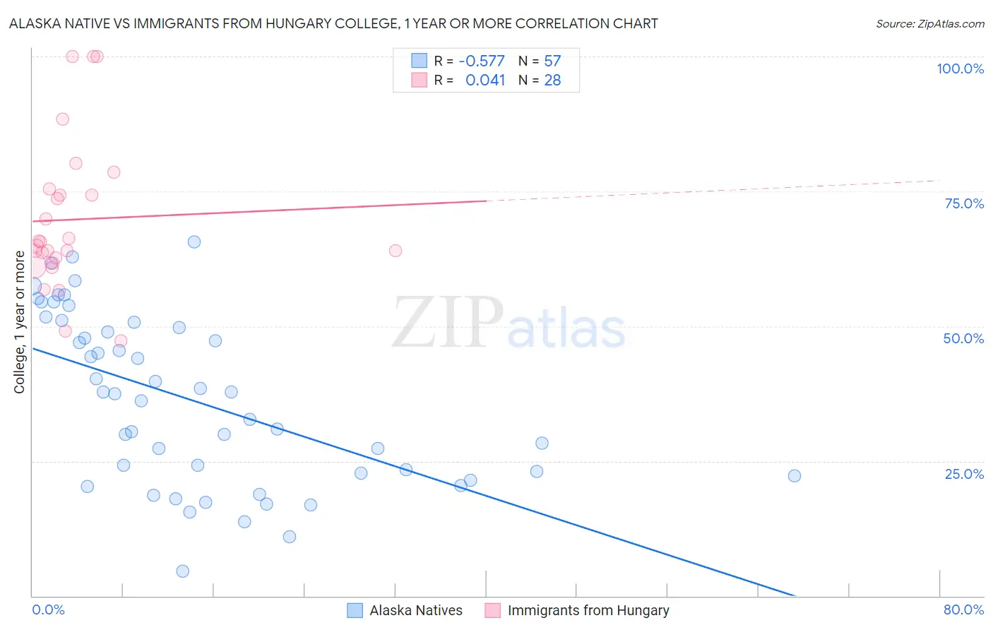 Alaska Native vs Immigrants from Hungary College, 1 year or more