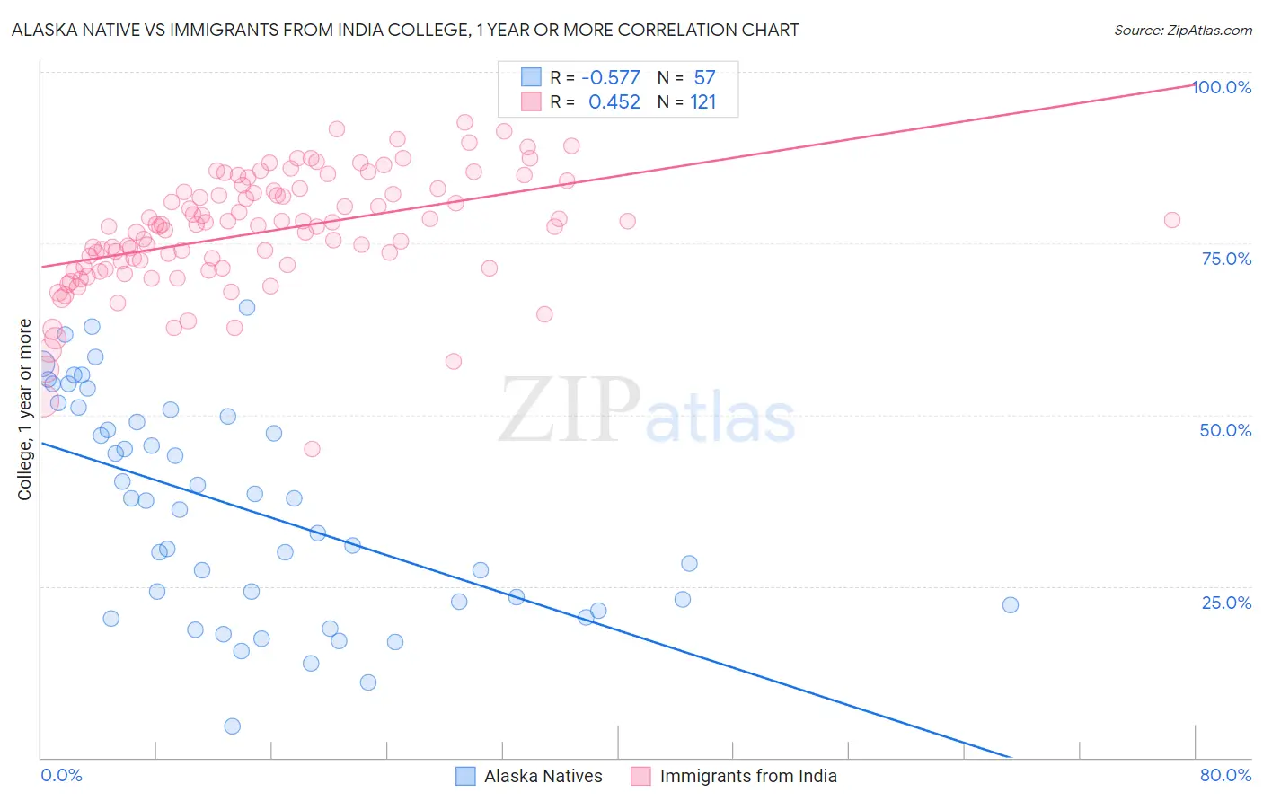 Alaska Native vs Immigrants from India College, 1 year or more