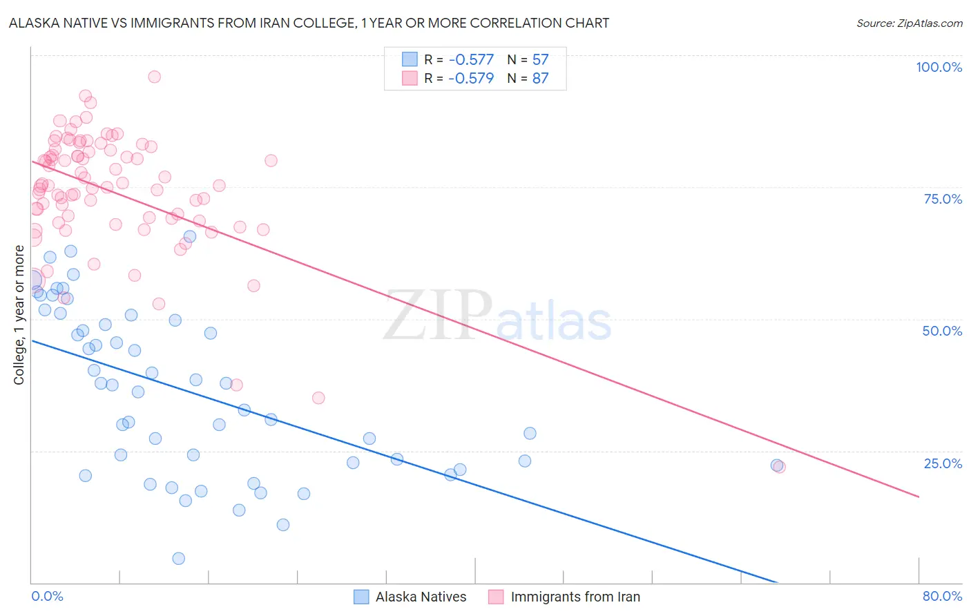 Alaska Native vs Immigrants from Iran College, 1 year or more