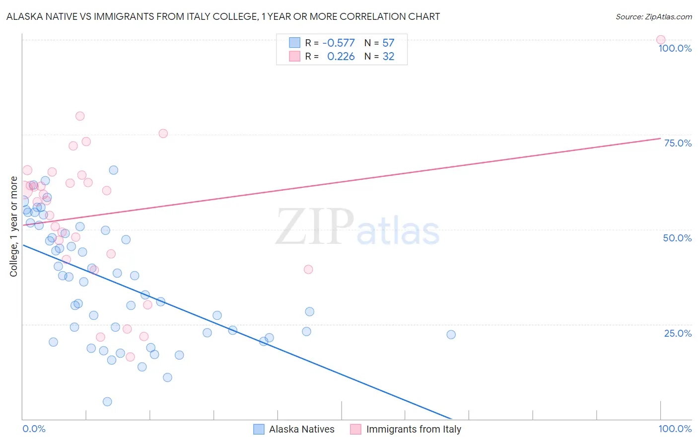 Alaska Native vs Immigrants from Italy College, 1 year or more